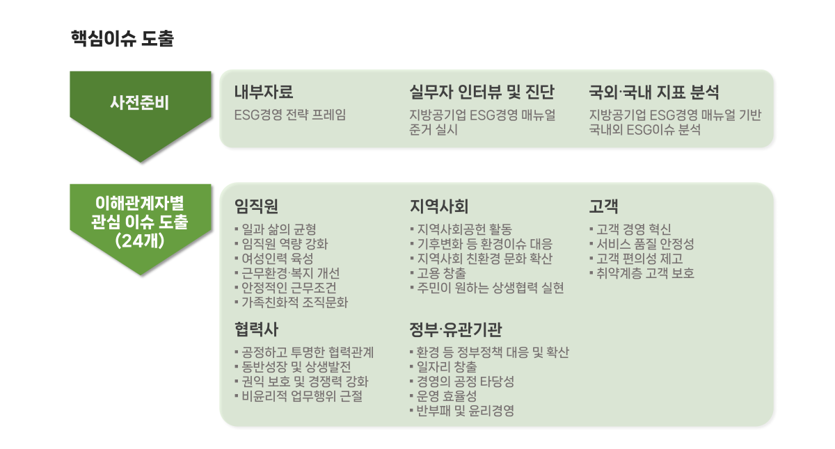 핵심이슈 도출