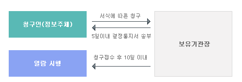 청구인(정보주체) 서식에따른 청구 → 보유기관장 → 청구접수 후 10이내 열람시행 / 보유기관장 → 5일 이내 결정통지서 송부