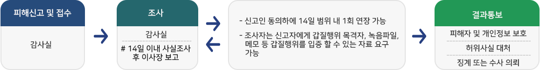 갑질·인권피해 신고처리 절차 ---- 피해신고 및 접수:감사실 → 조사:감사실 # 14일 이내 사실조사 후 이사장 보고 → 1.신고인 동의하에 14일 범위 내 1회 연장 가능 2. 조사자는 신고자에게 갑질행위 목격자, 녹음파일, 메모 등 갑질행위를 입증 할 수 있는 자료 요구 가능 → 결과통보: 피해자 및 개인정보 보호,허위사실 대처,징계 또는 수사 의뢰 