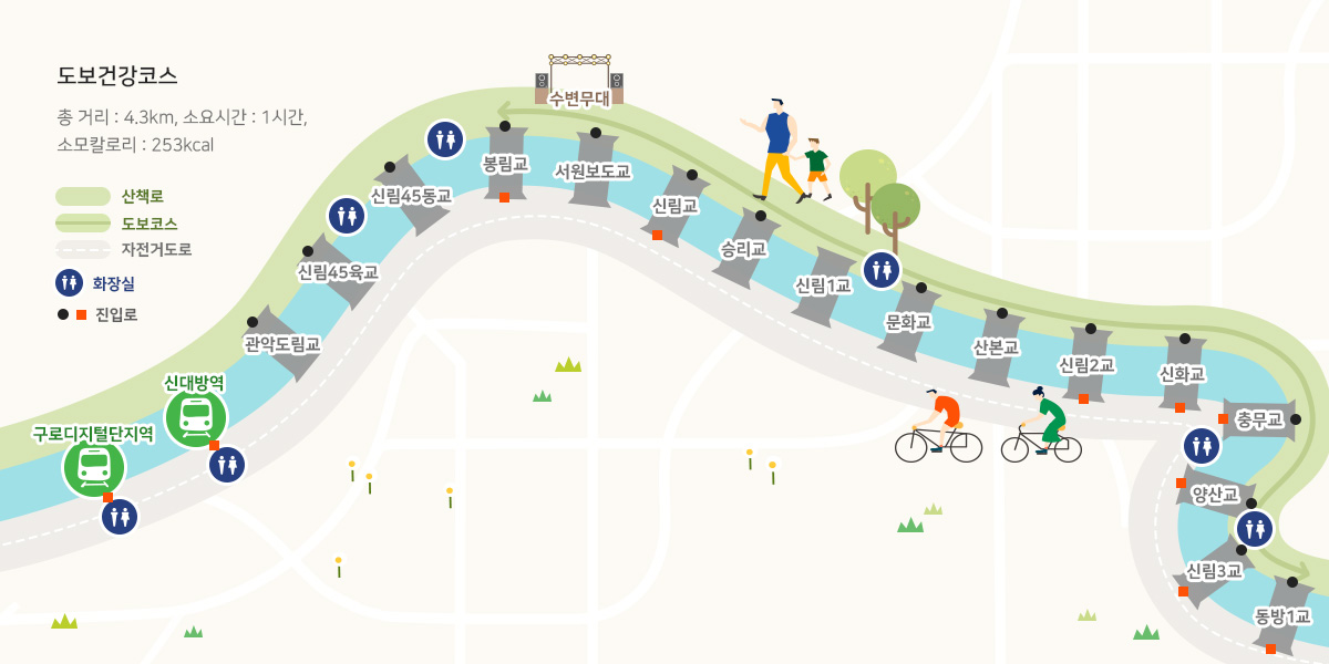 도보건강코스 : 총 거리 : 4.3km, 소요시간 : 1시간, 소모칼로리 : 253kcal - 구로디지털단지역, 신대방역, 관악도림교, 신림45육교, 신림45동교, 봉림교, 서원보도교, 신림교, 승리교, 신림1교, 문화교, 산본교, 신림2교, 신화교, 충무교, 양산교, 신림3교, 동방1교