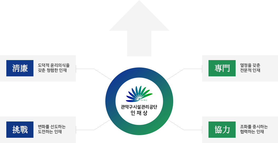 관악구시설관리공단 인재상
                              	도덕적 윤리의식을 기반으로 구성원 간 조화와 협력을 중시하고 열정적인 자세로 조직의 변화를 선도하는 고객지향적 인재
                              	淸廉  도덕적 윤리의식을 갖춘 청렴한 인재
				專門  열정을 갖춘 전문적 인재
				挑戰  변화를 선도하는 도전하는 인재 
				協力  조화를 중사하는 협력하는 인재 