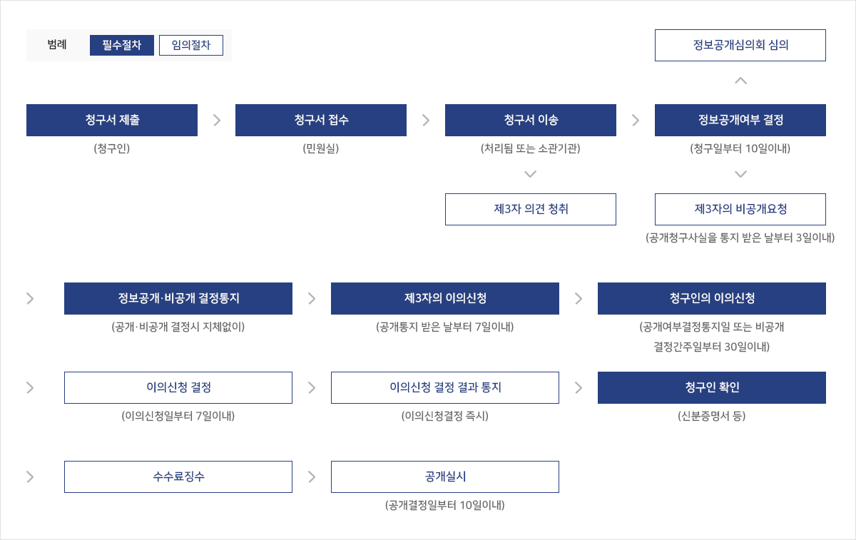 정보공개 업무처리 흐름도 : 정보공개심의회 심의, 청구서 제출(청구인), 청구서 접수(민원실), 청구서 이송(처리됨 또는 소관기관), 정보공개여부 결정(청구일로부터 10일이내), 제3자 의견 청취, 제3자의 비공개요청(공개청구사실을 통지 받은 날부터 3일이내), 정보공개 비공개 결정통지(공개 비공개 결정시 지체없이), 제3자의 이의신청(공개통지 받은 날부터 7일이내), 청구인의 이의신청(공개여부결정통지일 또는 비공개 결정간주일부터 30일이내), 이의신청 결정(이의신청일부터 7일 이내), 이의신청 결정 결과 통지(이의친청 결정 즉시), 청구인 확인(신분증명서 등), 수수료징수, 공개실시(공개결정일부터 10일이내)